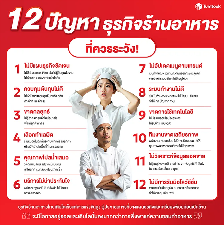 ปัญหาธุรกิจร้านอาหารที่ควรระวัง เจ้าของร้านอาหารควรรู้ และวิธีรับมือแก้ไข