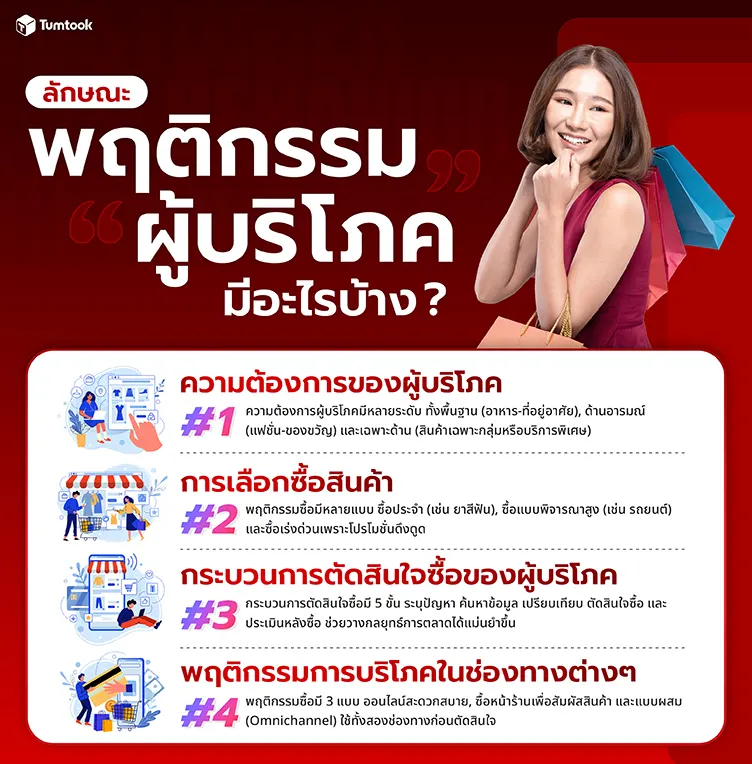 ลักษณะของพฤติกรรมผู้บริโภคมีอะไรบ้าง ทำความเข้าใจกับความต้องการของลูกค้า เพื่อทำการตลาดให้ถูกจุด